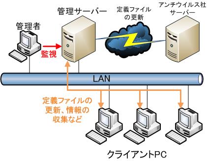 ウイルス対策 構成図