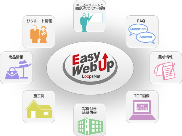 申し込みフォームと連動したセミナー情報、FAQ、最新情報、TOP画像、写真付き店舗情報、施工例、商品情報、リクルート情報