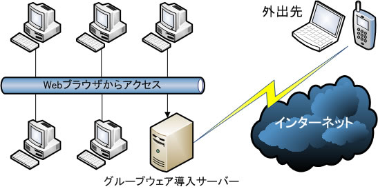 グループウェア 運用例