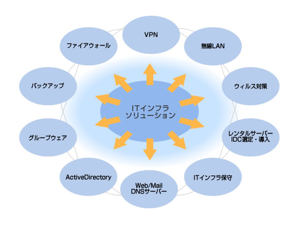 ITインフラソリューション,VPN,無線LAN,ウイルス対策,レンタルサーバーIDC選定・導入,ITインフラ保守,Web/Mail/DNSサーバー,Active Directory,グループウェア,バックアップ,ファイアウォール