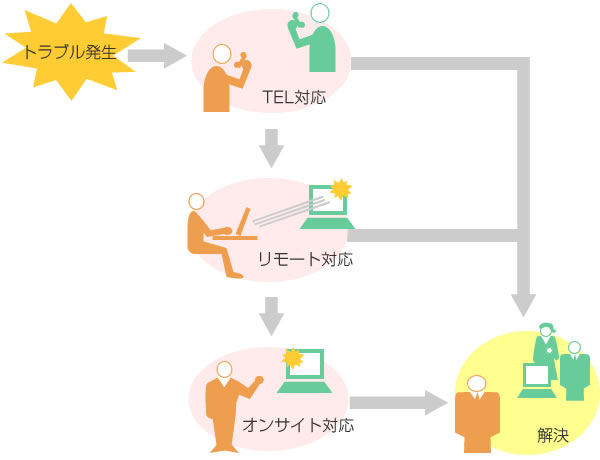 トラブル発生→TEL対応→リモート対応→オンサイト対応→解決
