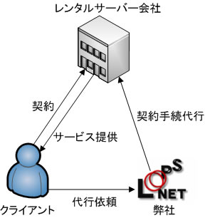 レンタルサーバー/IDC選定・導入の流れ