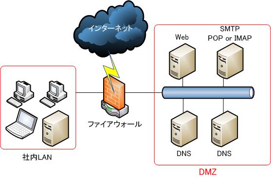 Web/Mail/DNSサーバー 構成図
