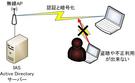 無線LAN 解決策