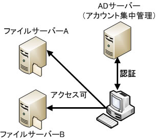 active directoryイメージ1