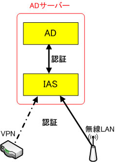 active directoryイメージ2