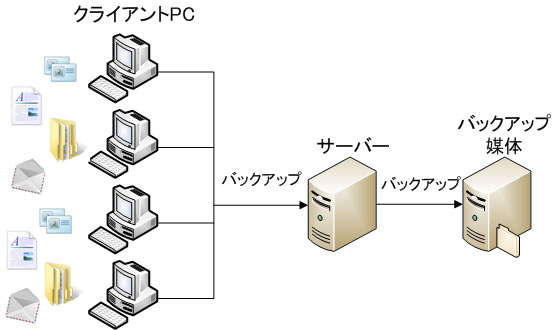 バックアップのイメージ