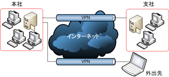 vpnのイメージ