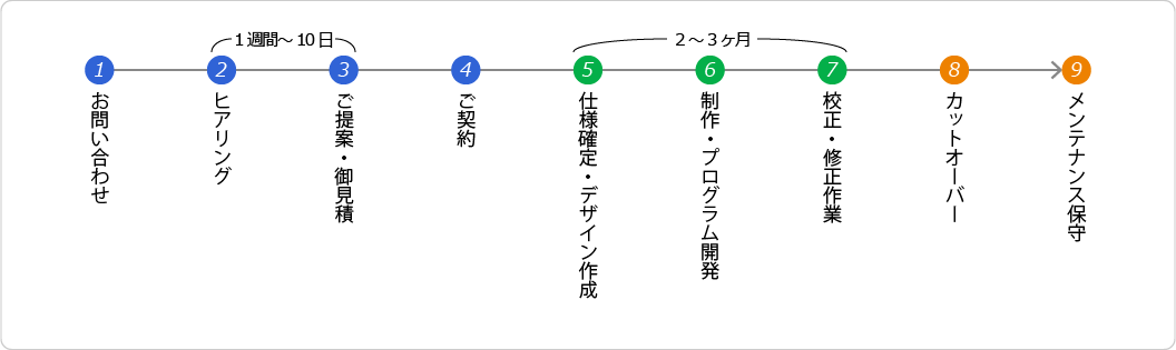 Web制作の流れ